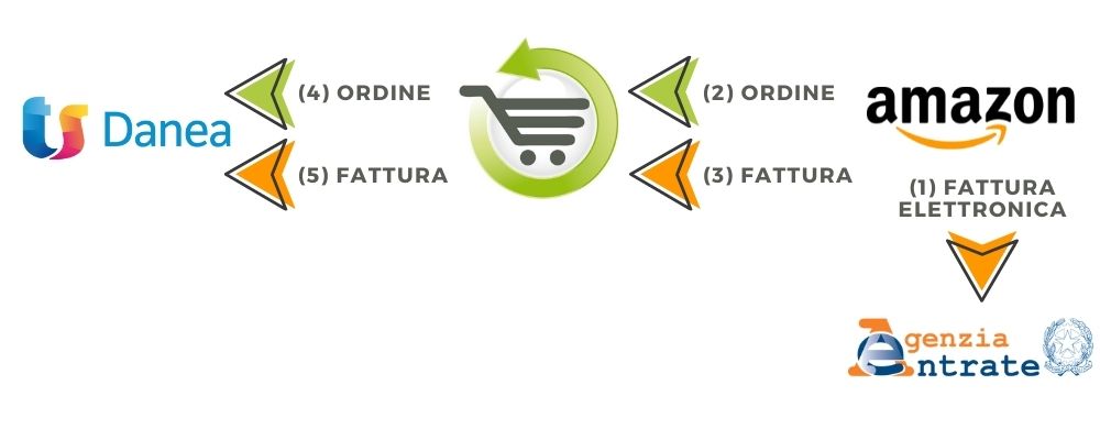 fatture su danea emesse da amazon