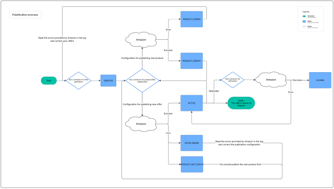 Flowchart Amazon