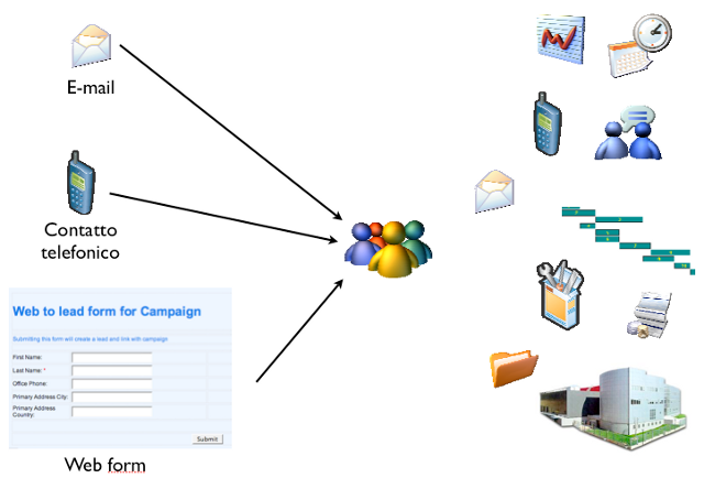 contatti e lead in SugarCRM