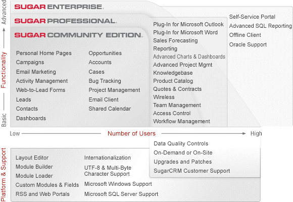sugarcrm-versioni